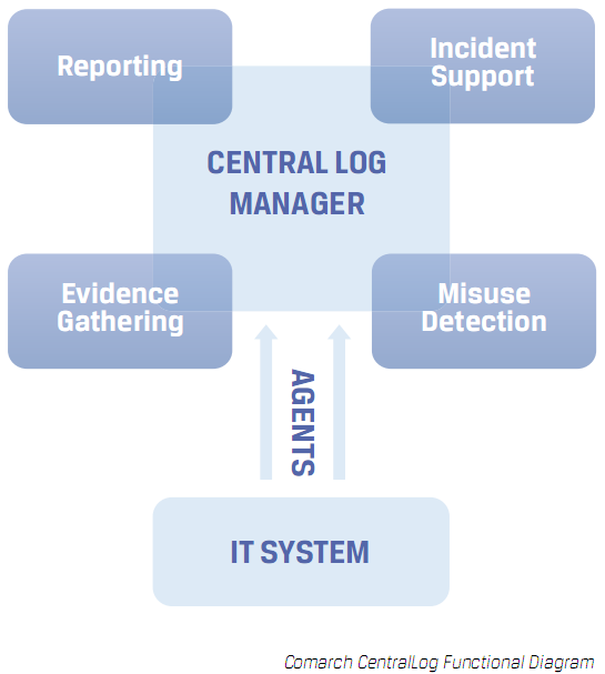 Comarch CentralLog functional diagram Managing security data IT infrastructure