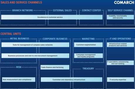 Map of competence - software for the banking industry Comarch's competencies in the banking sector